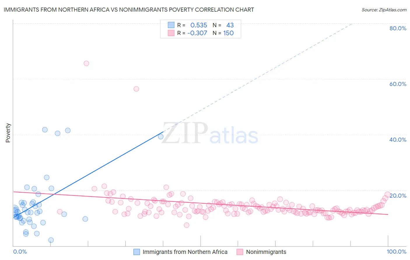 Immigrants from Northern Africa vs Nonimmigrants Poverty