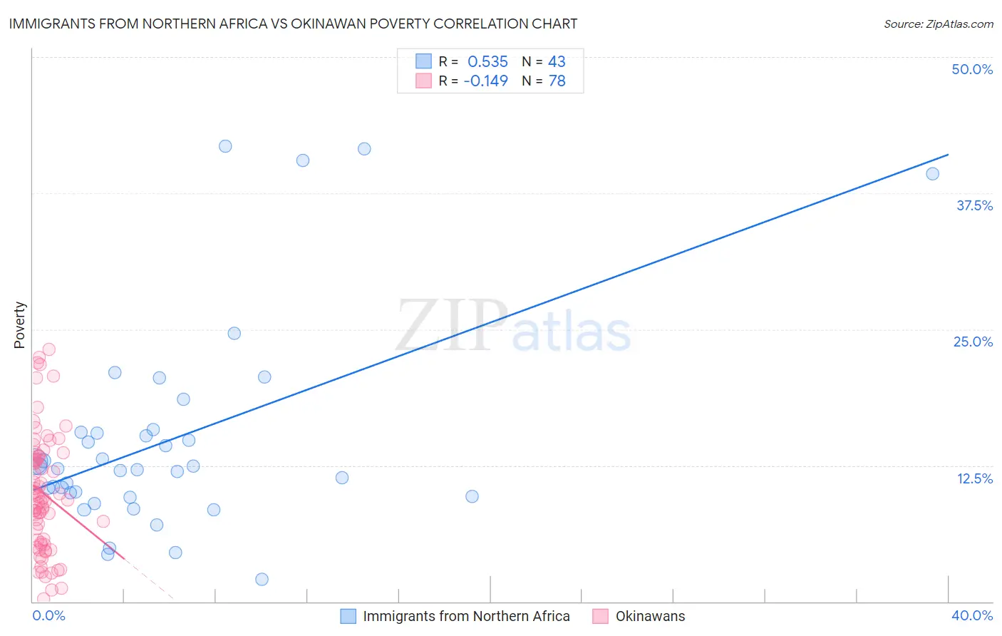 Immigrants from Northern Africa vs Okinawan Poverty