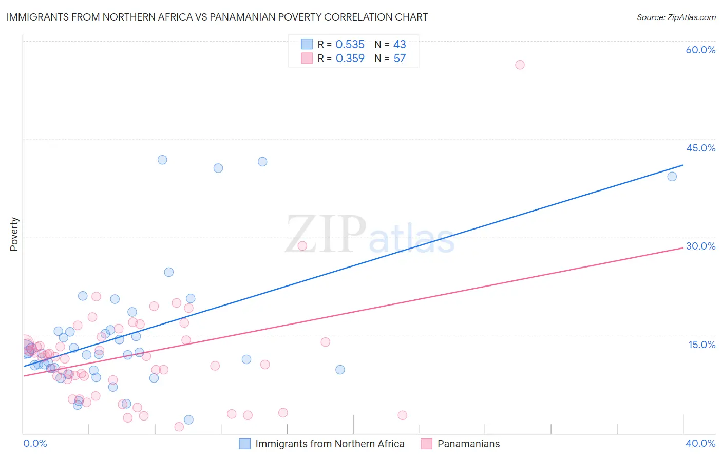 Immigrants from Northern Africa vs Panamanian Poverty