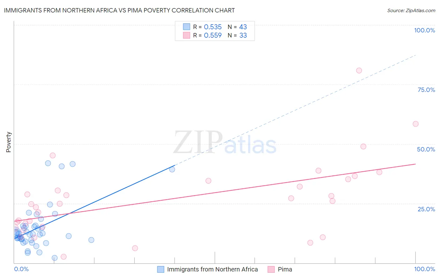 Immigrants from Northern Africa vs Pima Poverty