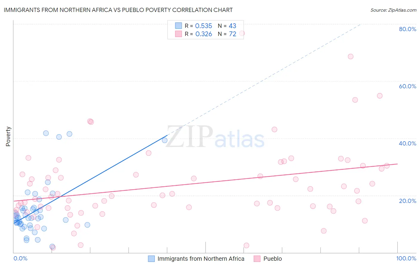 Immigrants from Northern Africa vs Pueblo Poverty