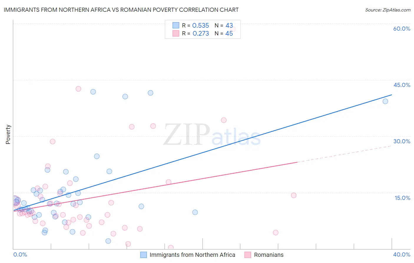 Immigrants from Northern Africa vs Romanian Poverty