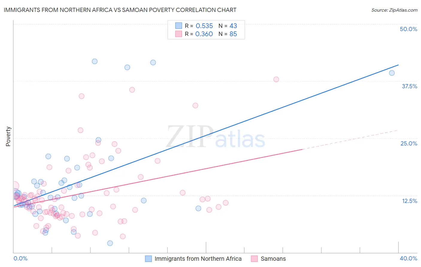 Immigrants from Northern Africa vs Samoan Poverty