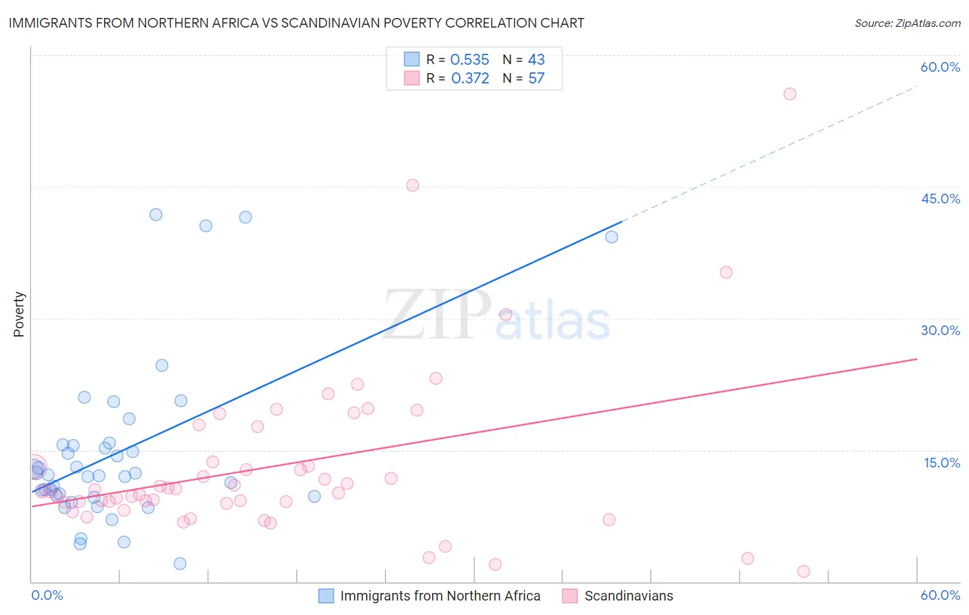 Immigrants from Northern Africa vs Scandinavian Poverty