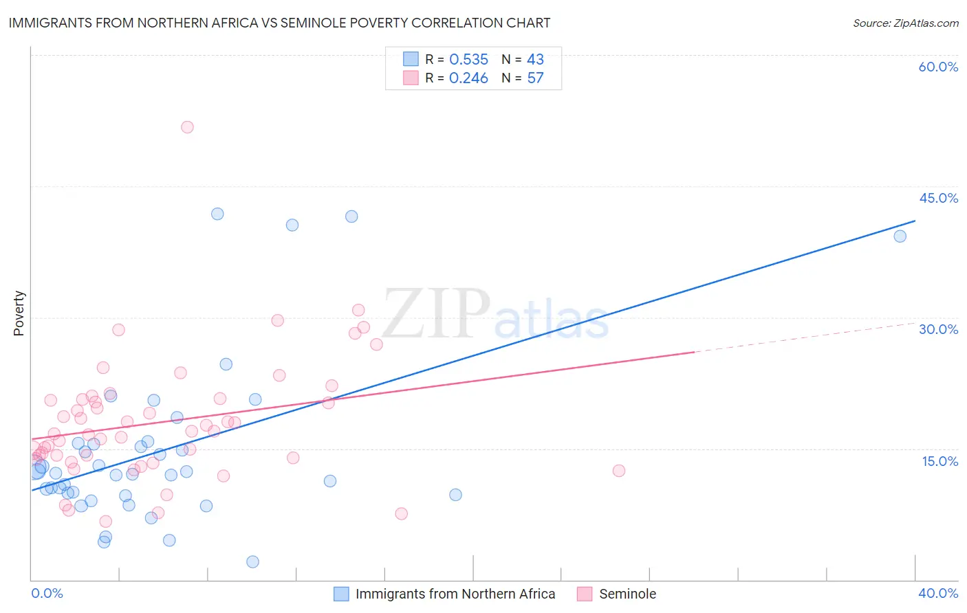Immigrants from Northern Africa vs Seminole Poverty