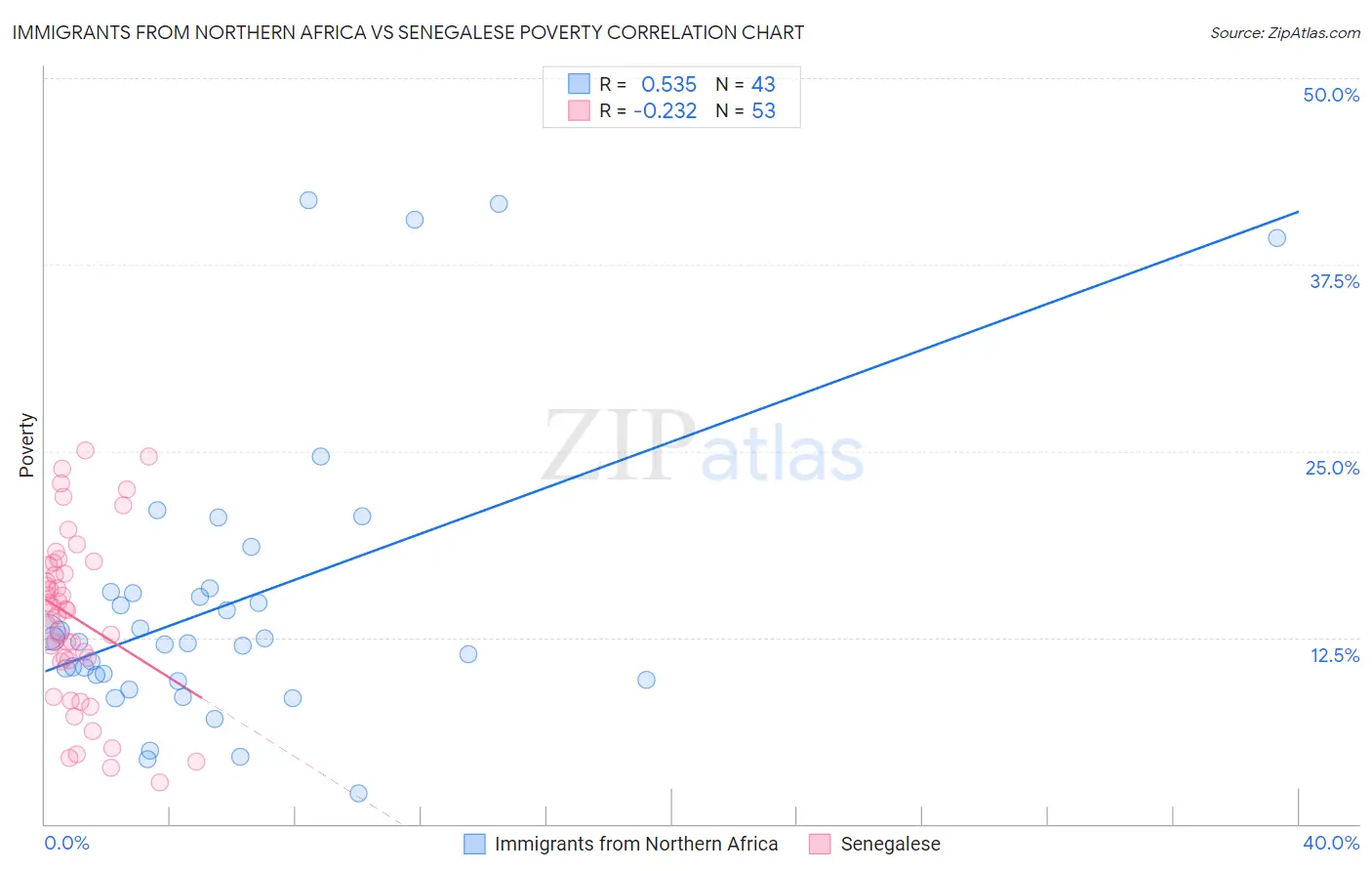 Immigrants from Northern Africa vs Senegalese Poverty