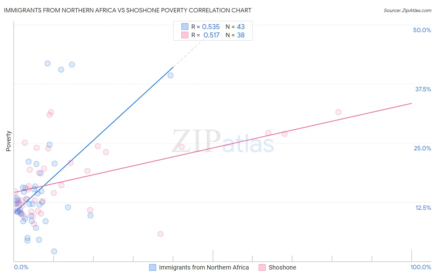 Immigrants from Northern Africa vs Shoshone Poverty