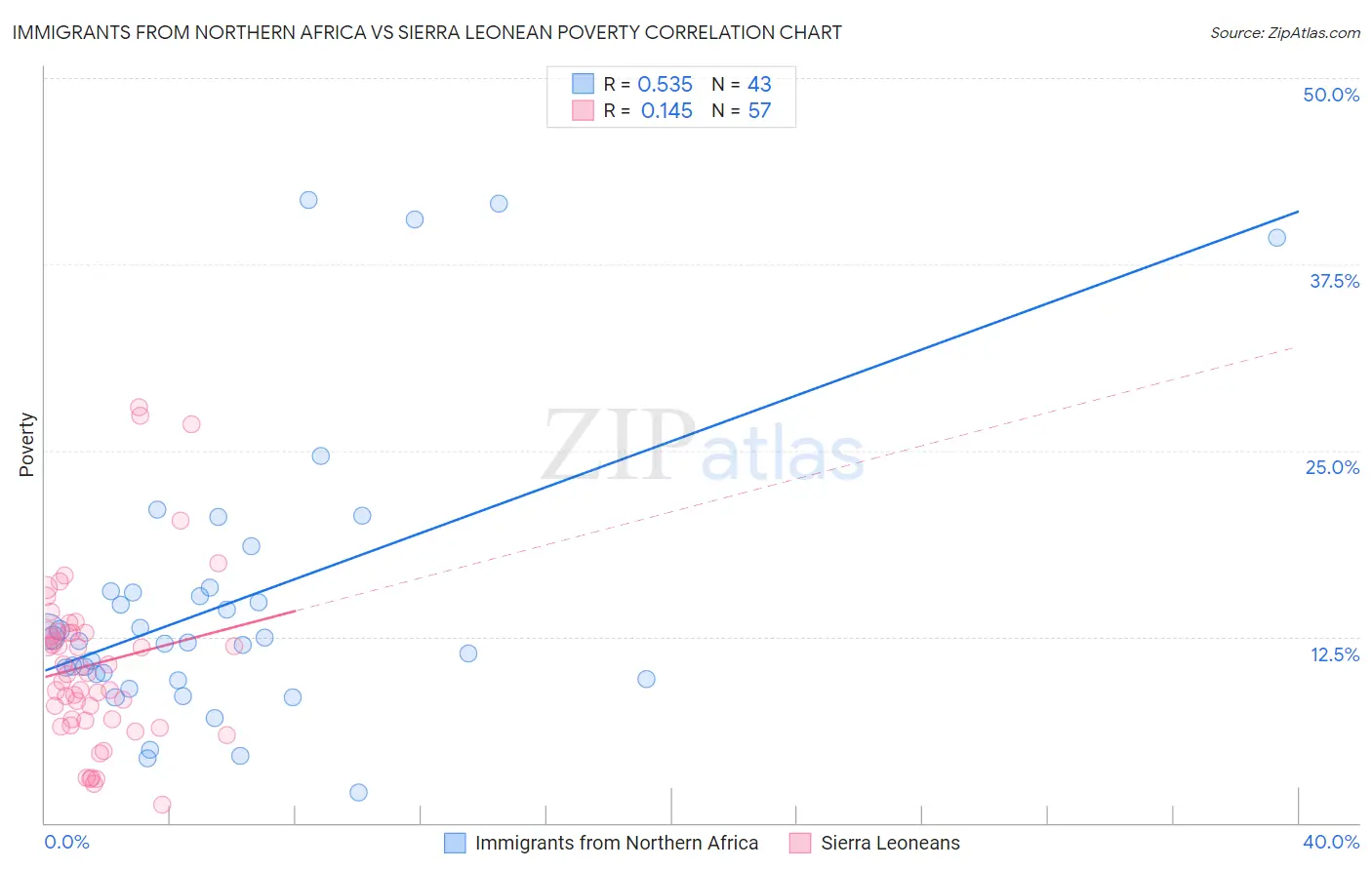 Immigrants from Northern Africa vs Sierra Leonean Poverty