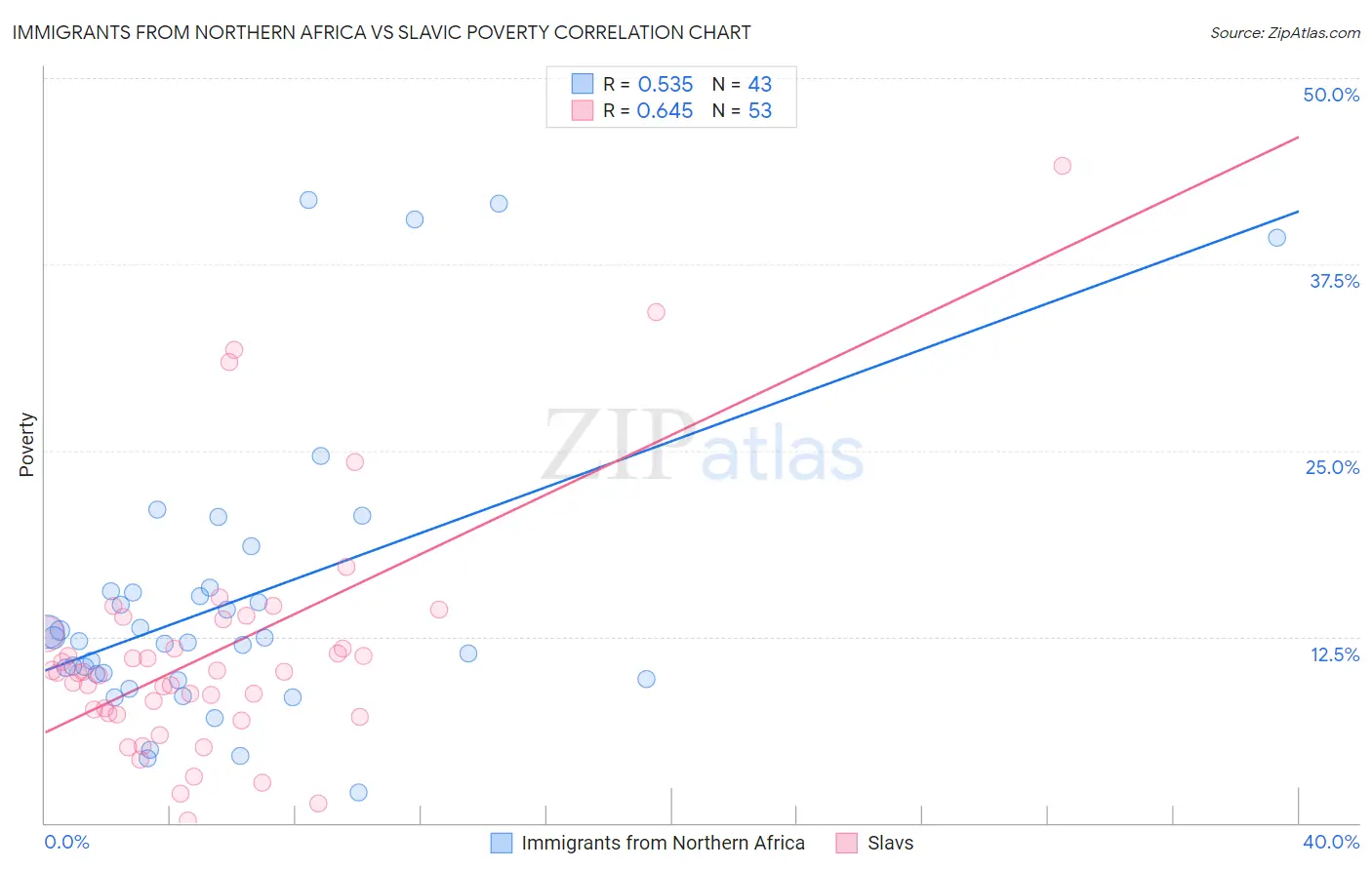 Immigrants from Northern Africa vs Slavic Poverty