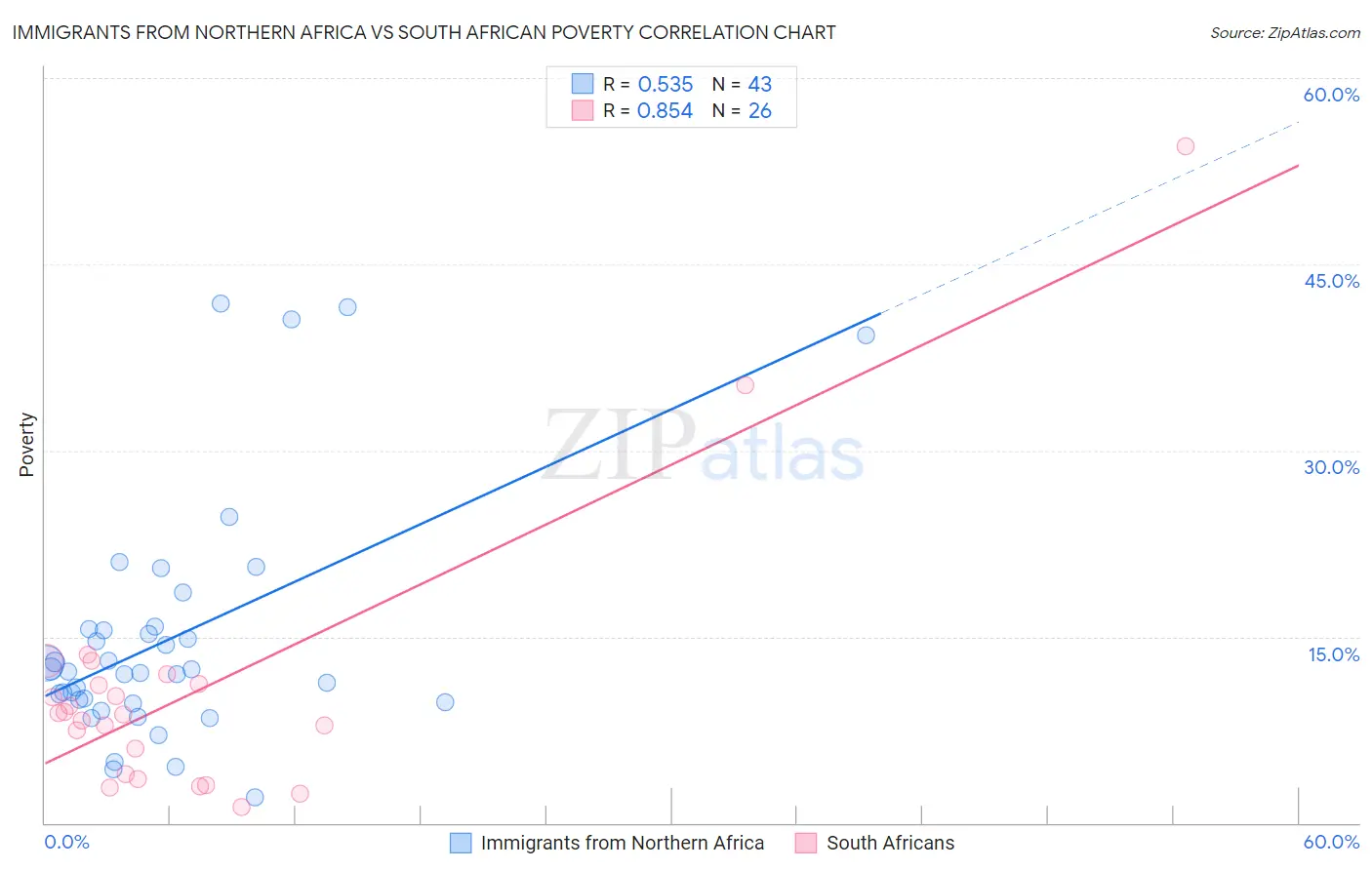 Immigrants from Northern Africa vs South African Poverty