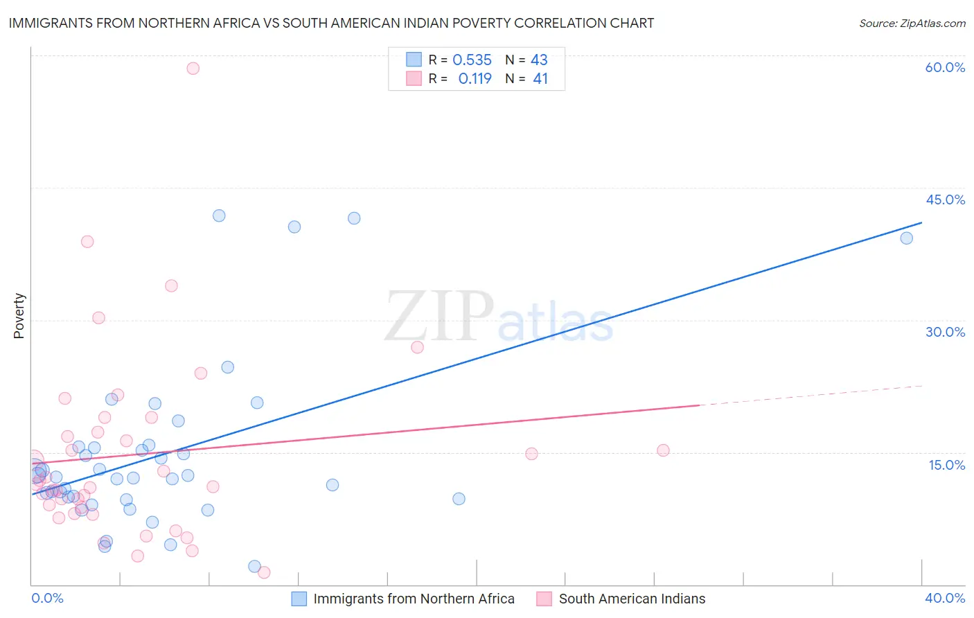 Immigrants from Northern Africa vs South American Indian Poverty