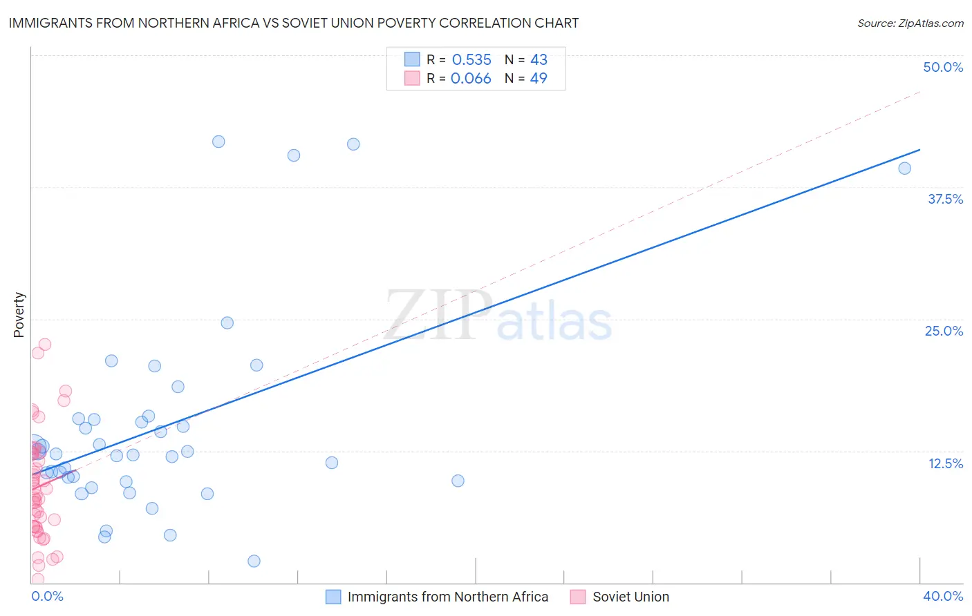 Immigrants from Northern Africa vs Soviet Union Poverty