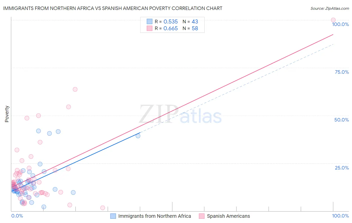 Immigrants from Northern Africa vs Spanish American Poverty