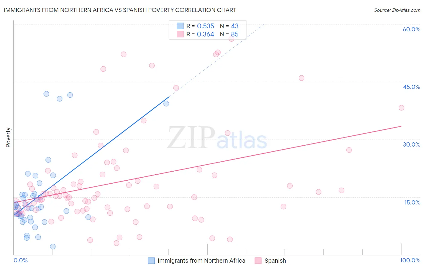 Immigrants from Northern Africa vs Spanish Poverty