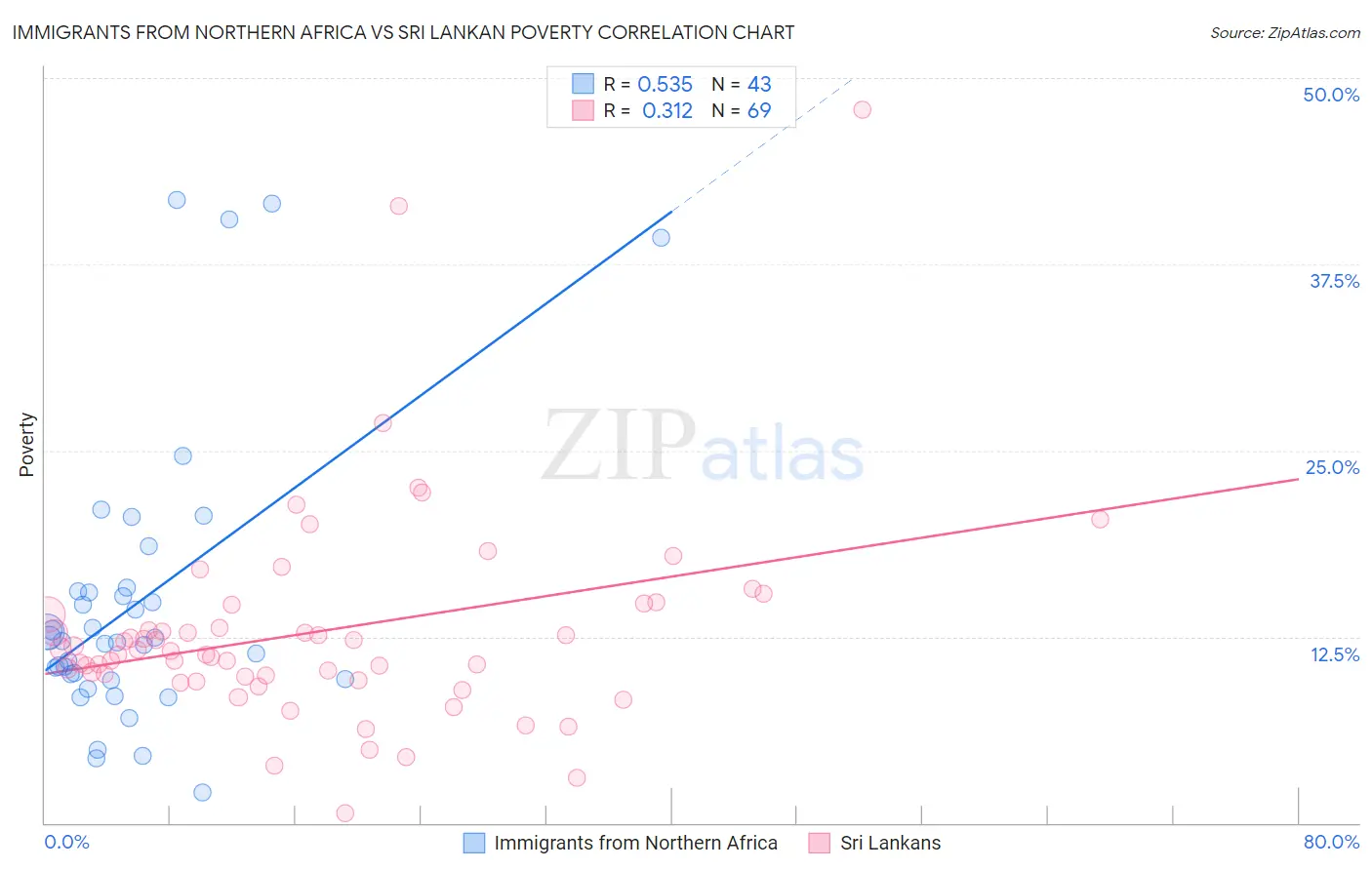 Immigrants from Northern Africa vs Sri Lankan Poverty