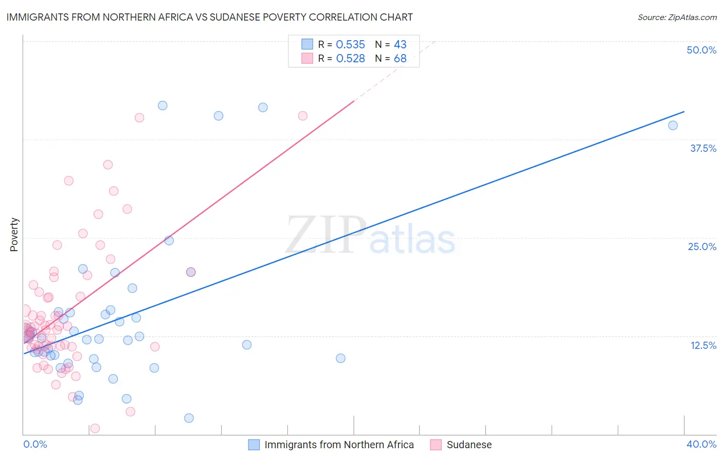 Immigrants from Northern Africa vs Sudanese Poverty
