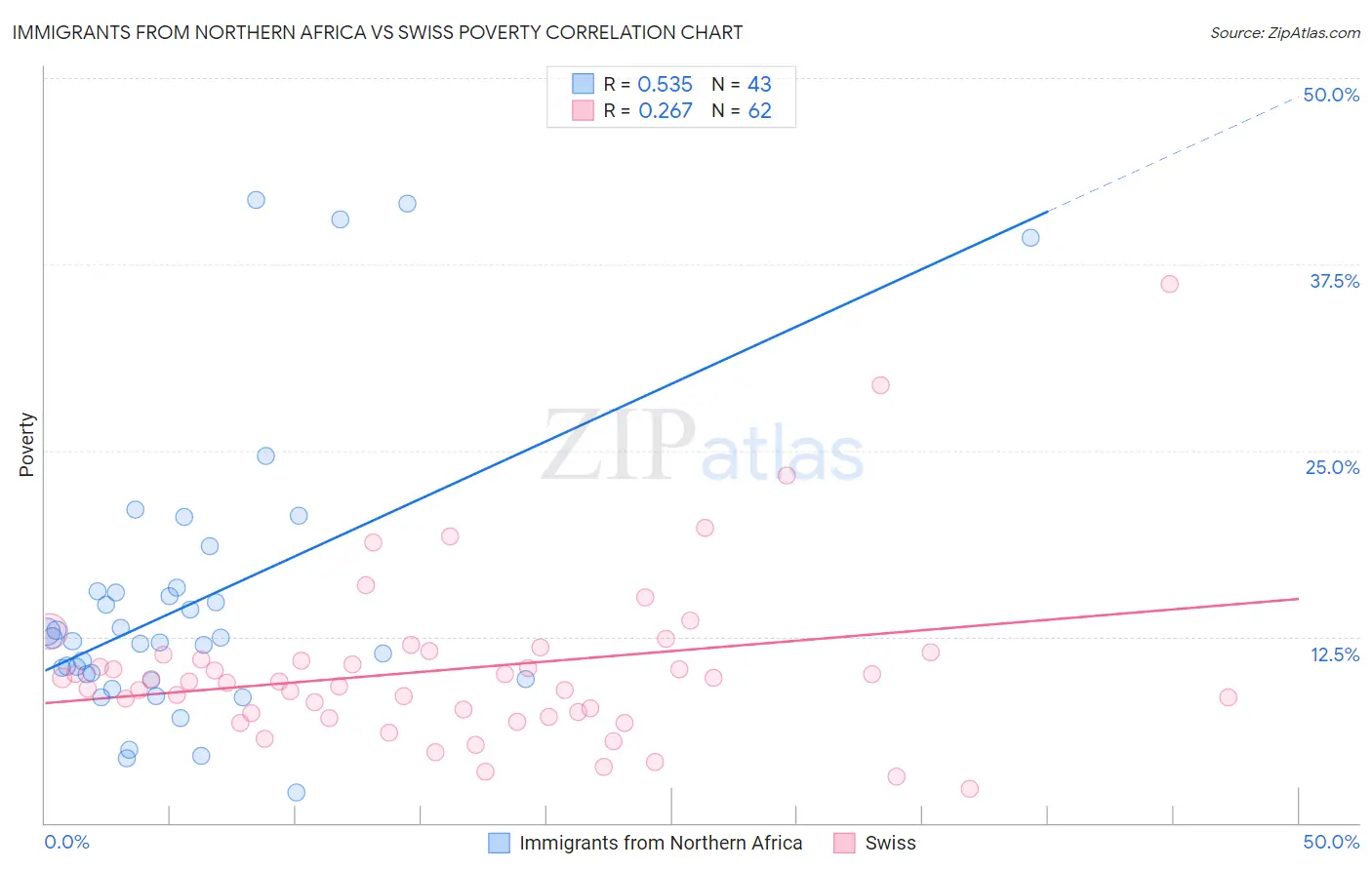 Immigrants from Northern Africa vs Swiss Poverty
