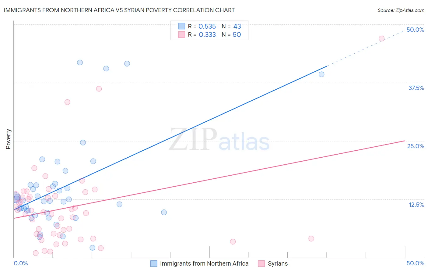 Immigrants from Northern Africa vs Syrian Poverty