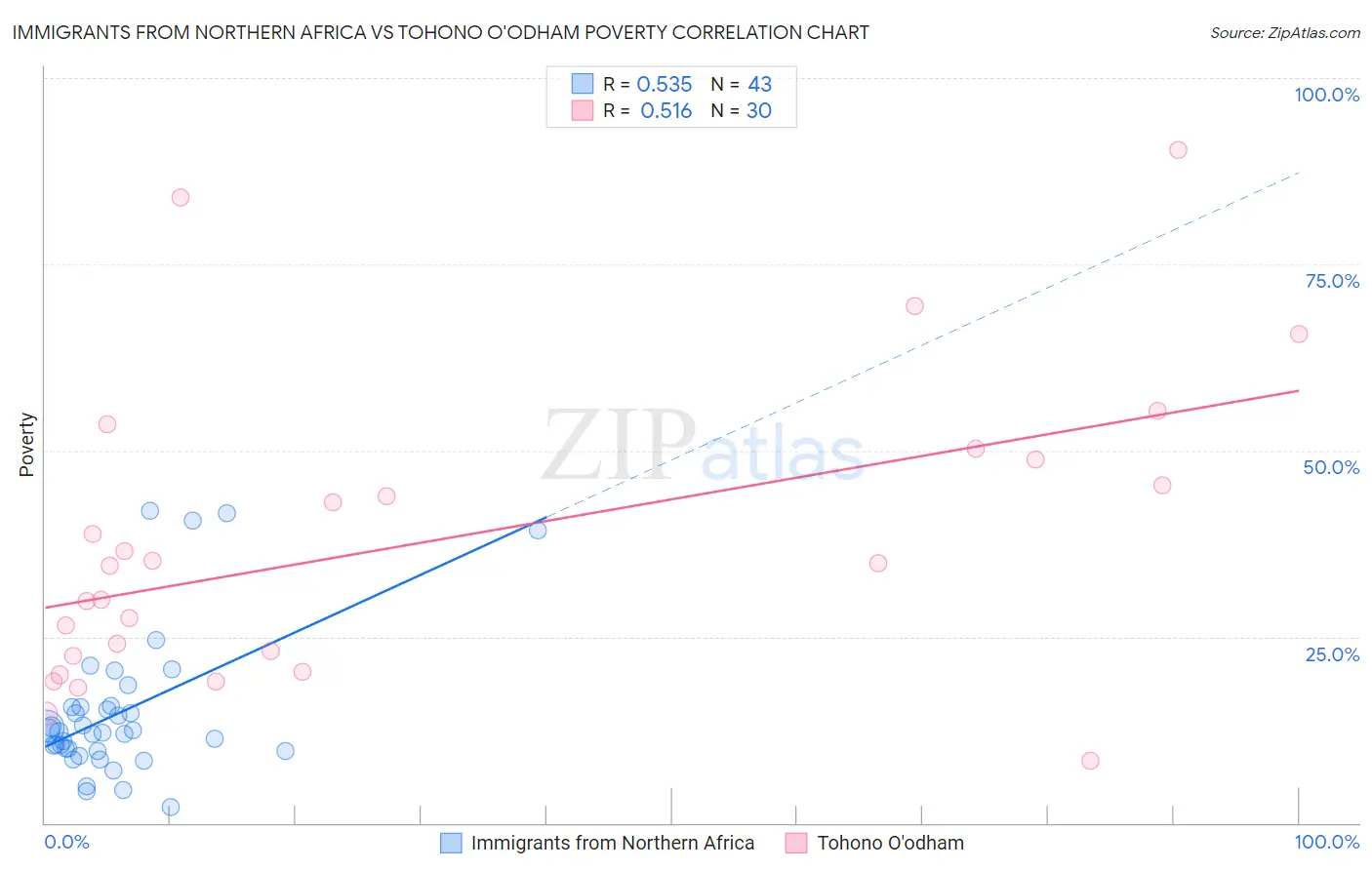 Immigrants from Northern Africa vs Tohono O'odham Poverty