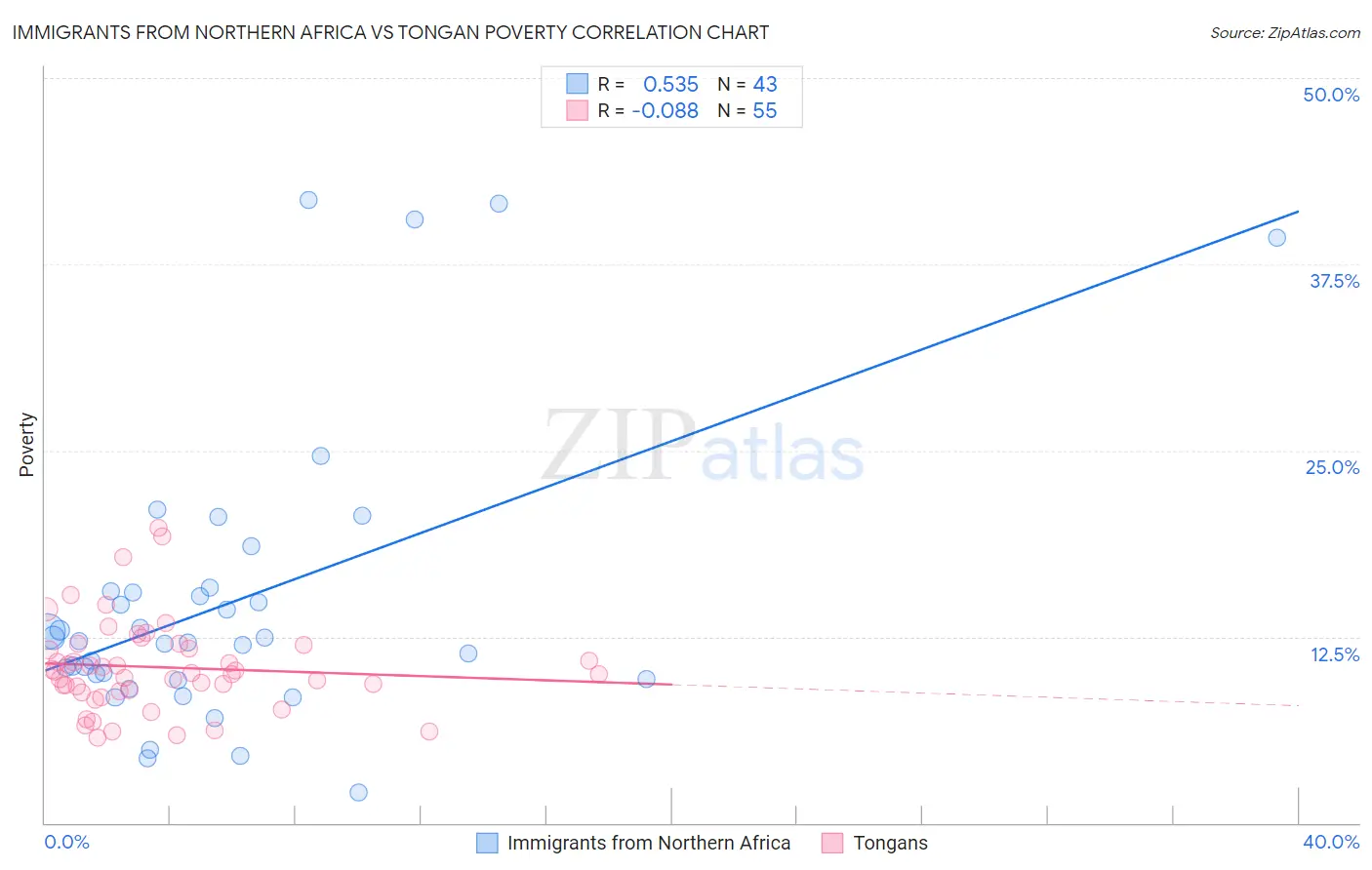 Immigrants from Northern Africa vs Tongan Poverty