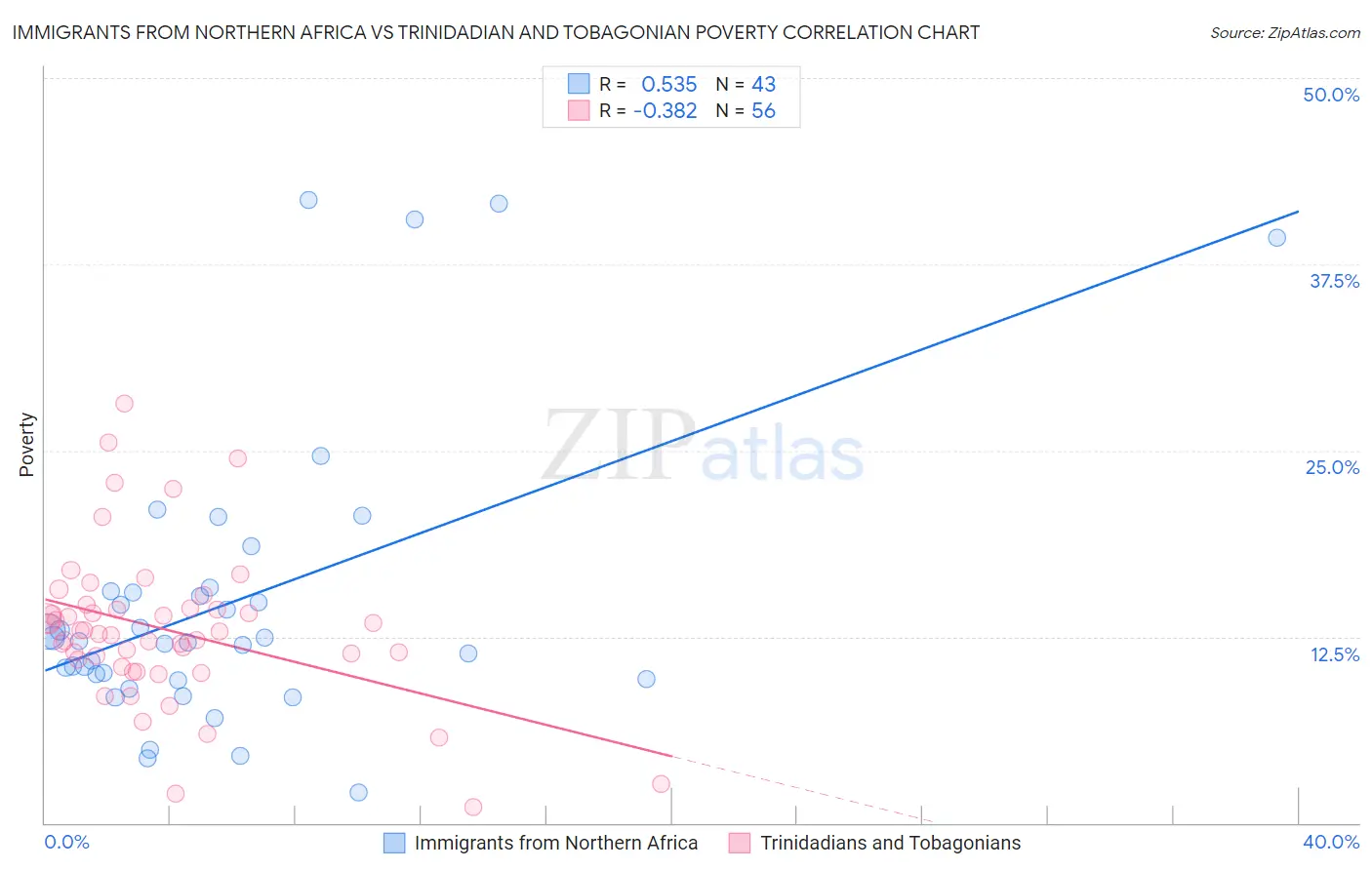 Immigrants from Northern Africa vs Trinidadian and Tobagonian Poverty