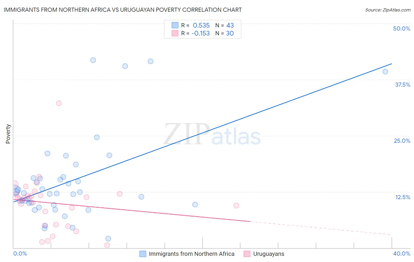 Immigrants from Northern Africa vs Uruguayan Poverty