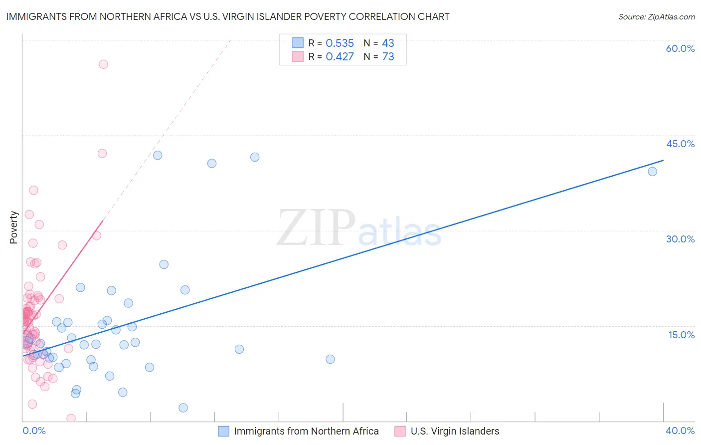 Immigrants from Northern Africa vs U.S. Virgin Islander Poverty