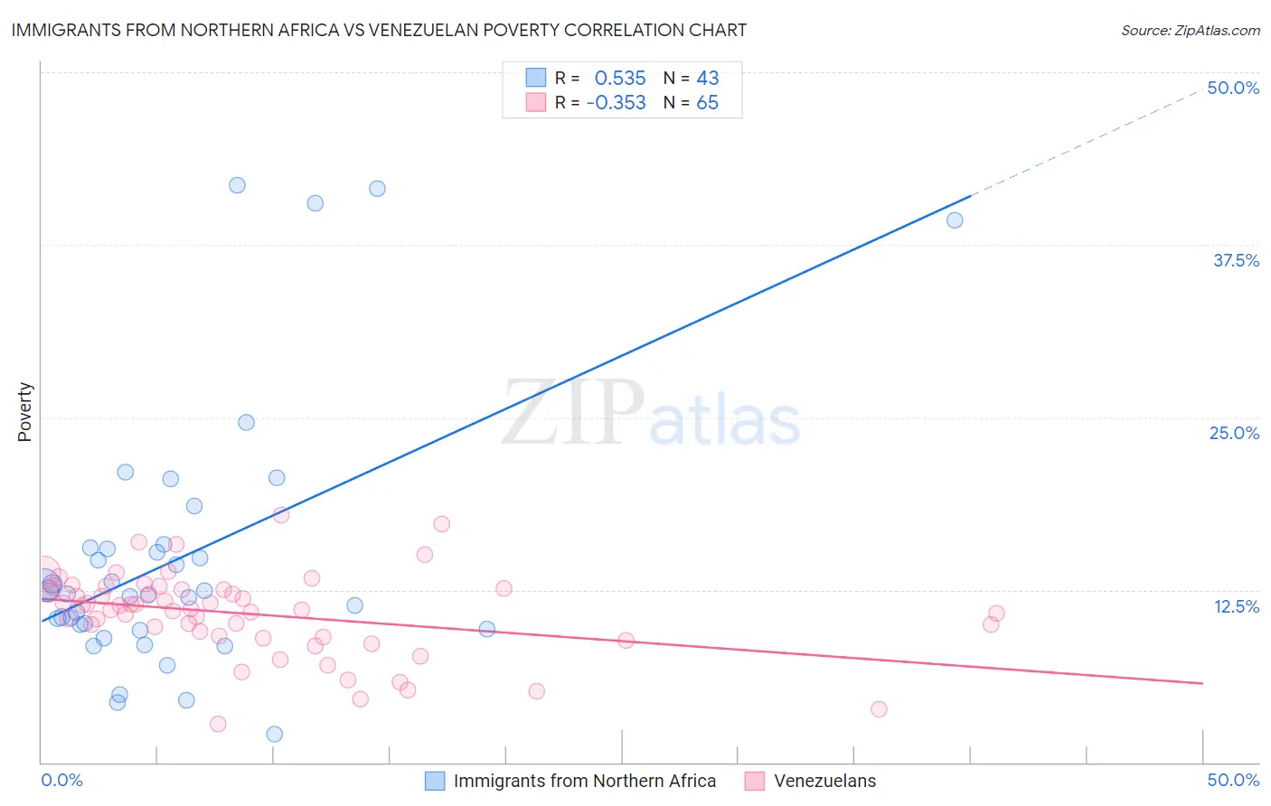 Immigrants from Northern Africa vs Venezuelan Poverty