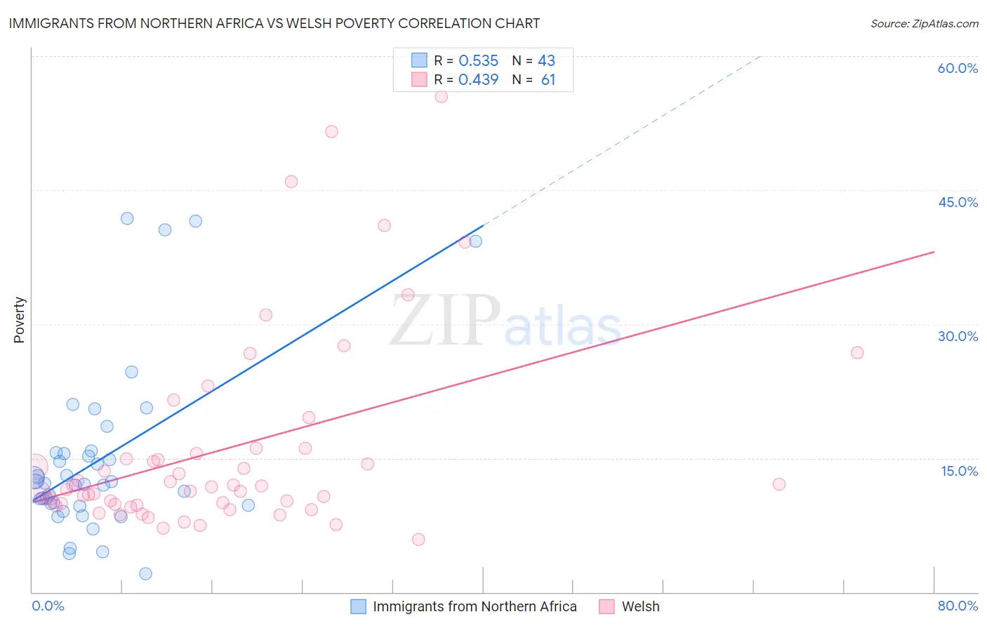 Immigrants from Northern Africa vs Welsh Poverty