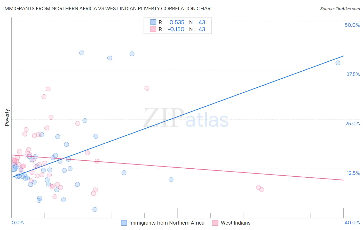 Immigrants from Northern Africa vs West Indian Poverty