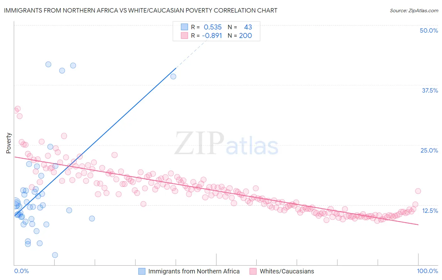 Immigrants from Northern Africa vs White/Caucasian Poverty