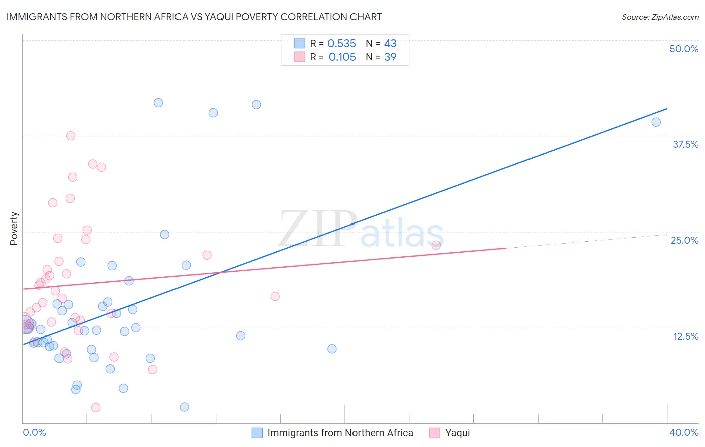 Immigrants from Northern Africa vs Yaqui Poverty