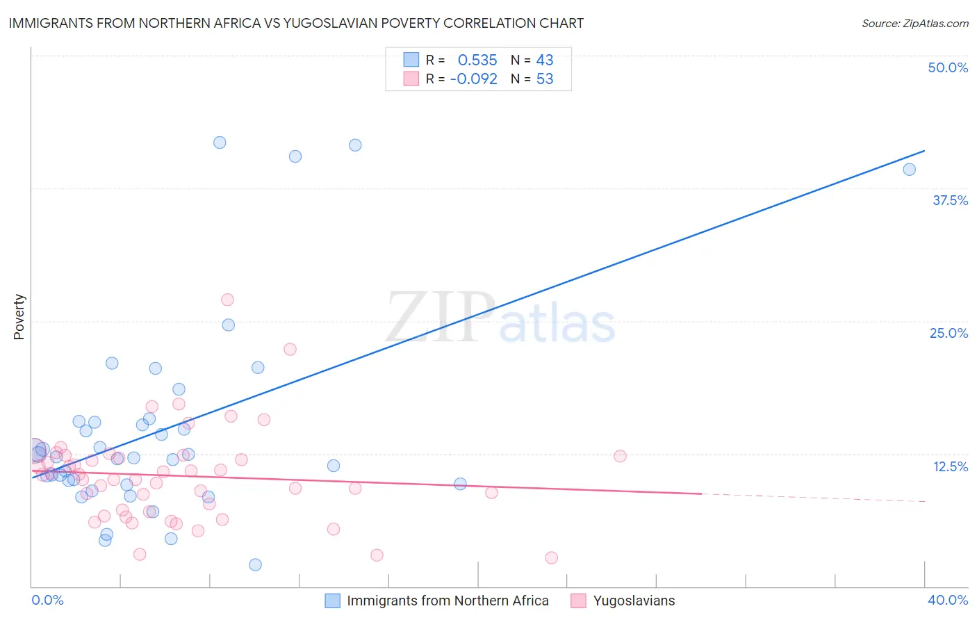 Immigrants from Northern Africa vs Yugoslavian Poverty