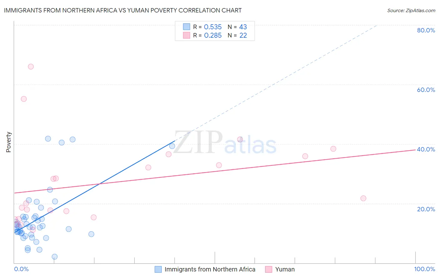 Immigrants from Northern Africa vs Yuman Poverty