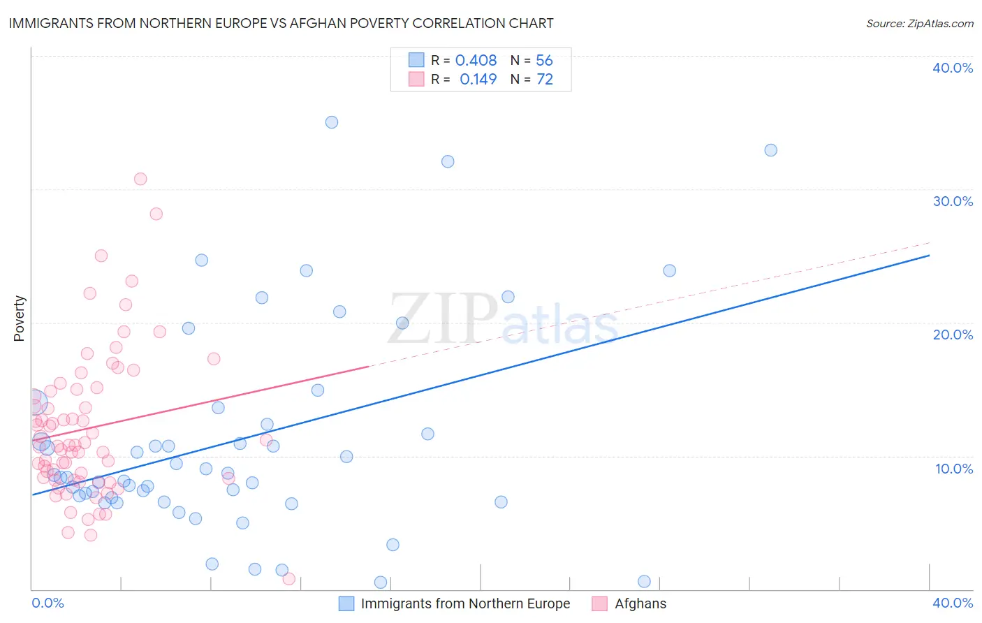 Immigrants from Northern Europe vs Afghan Poverty