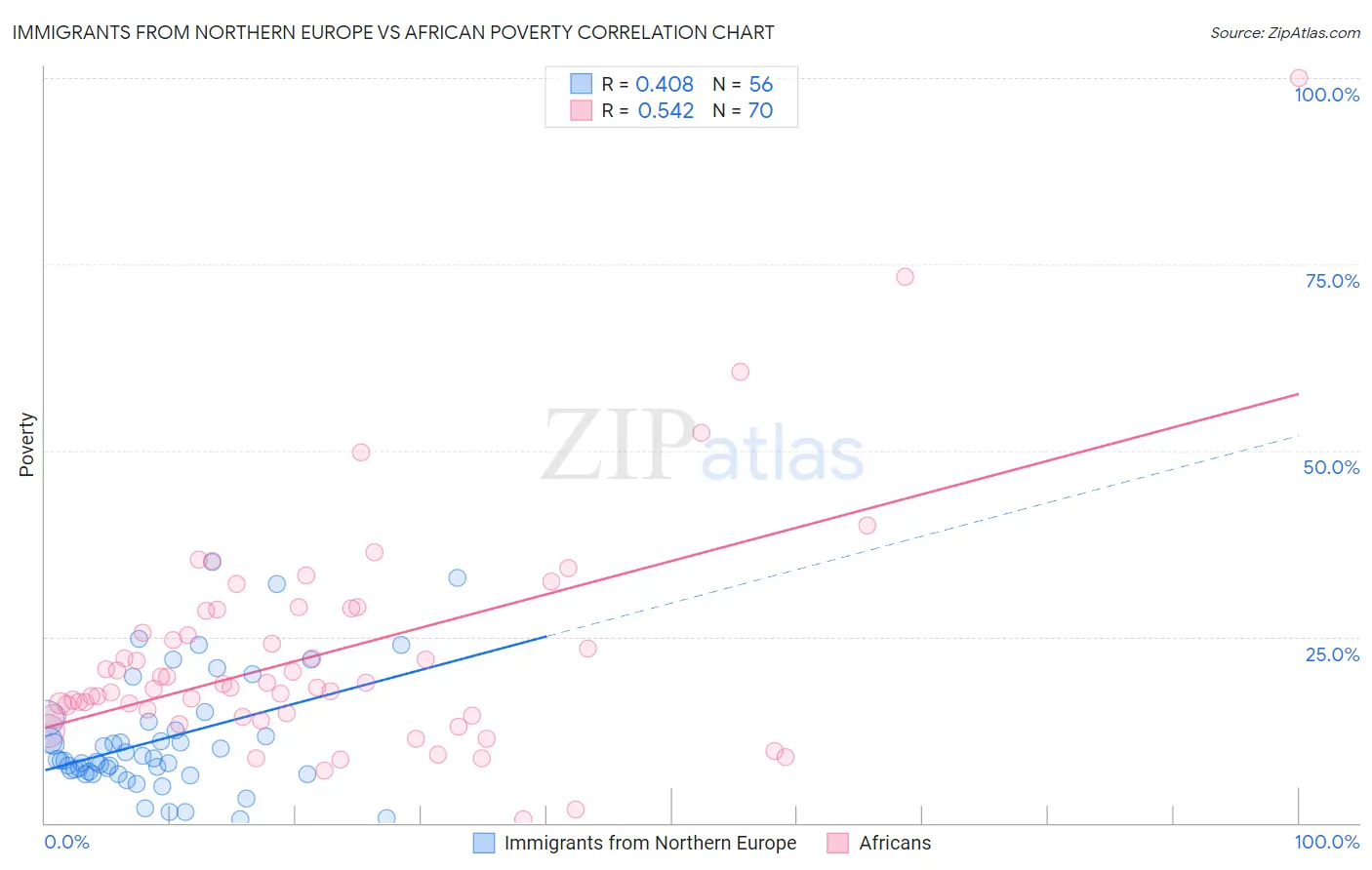 Immigrants from Northern Europe vs African Poverty