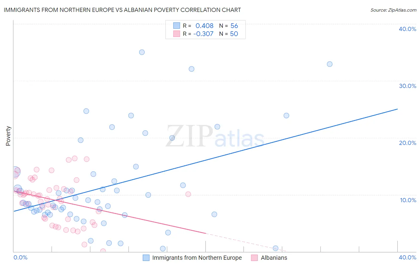 Immigrants from Northern Europe vs Albanian Poverty