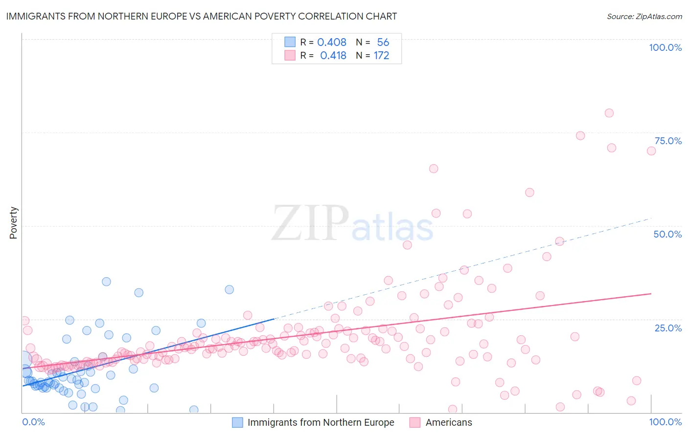 Immigrants from Northern Europe vs American Poverty
