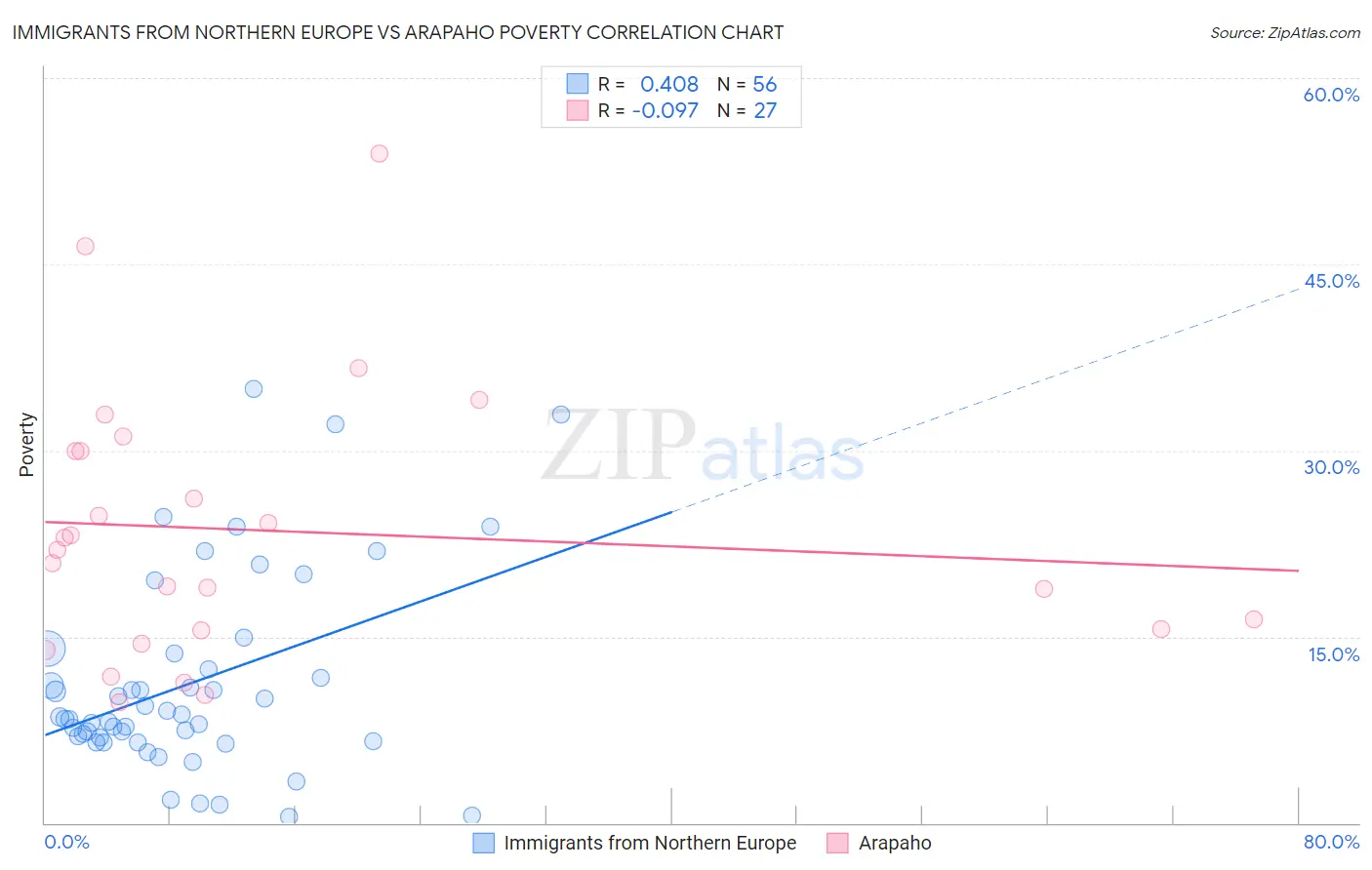 Immigrants from Northern Europe vs Arapaho Poverty
