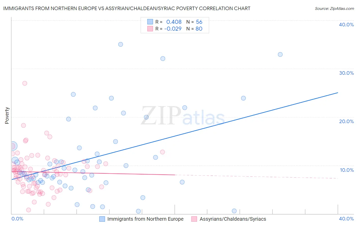 Immigrants from Northern Europe vs Assyrian/Chaldean/Syriac Poverty