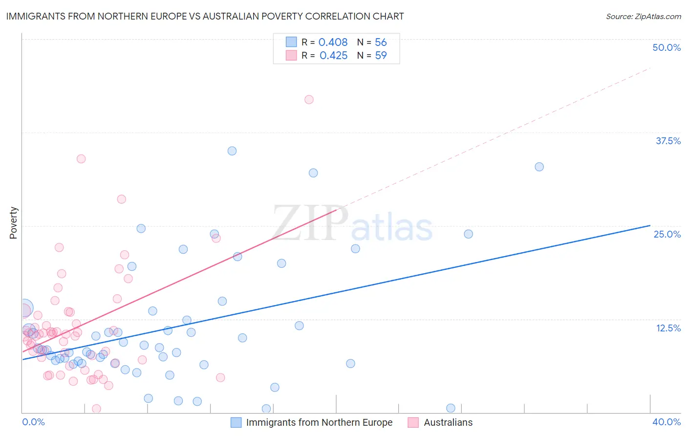 Immigrants from Northern Europe vs Australian Poverty