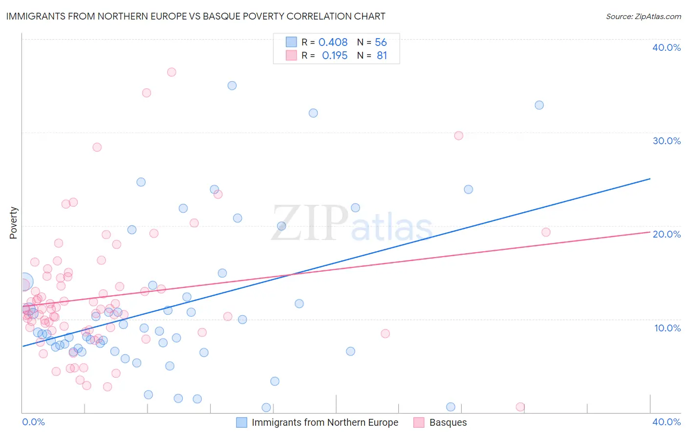 Immigrants from Northern Europe vs Basque Poverty
