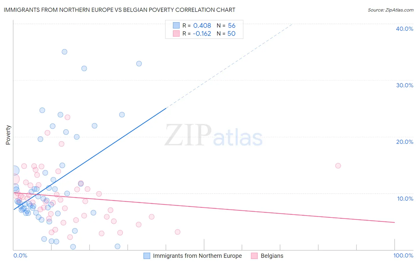 Immigrants from Northern Europe vs Belgian Poverty