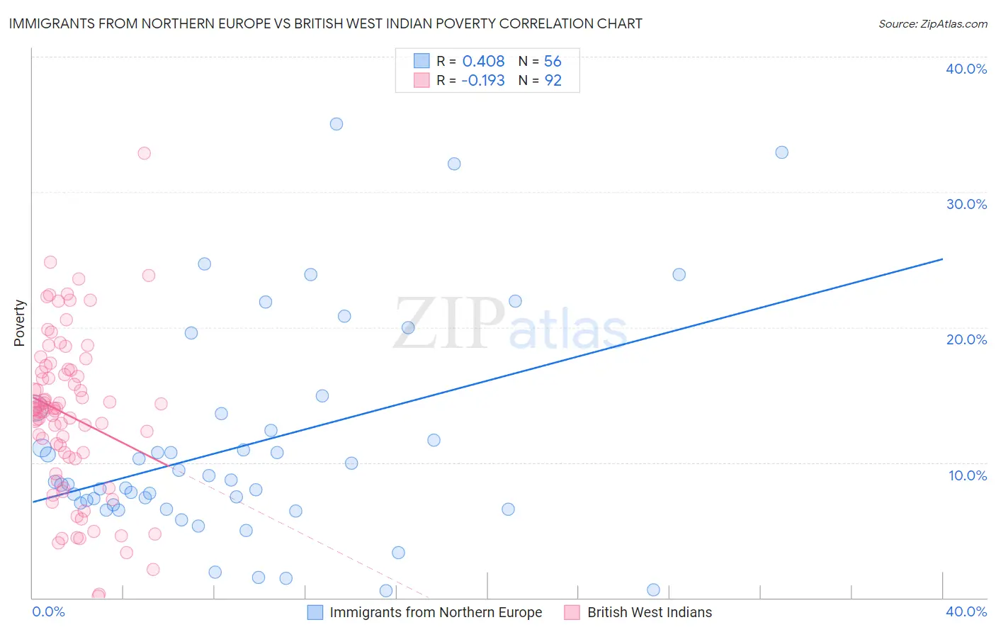 Immigrants from Northern Europe vs British West Indian Poverty
