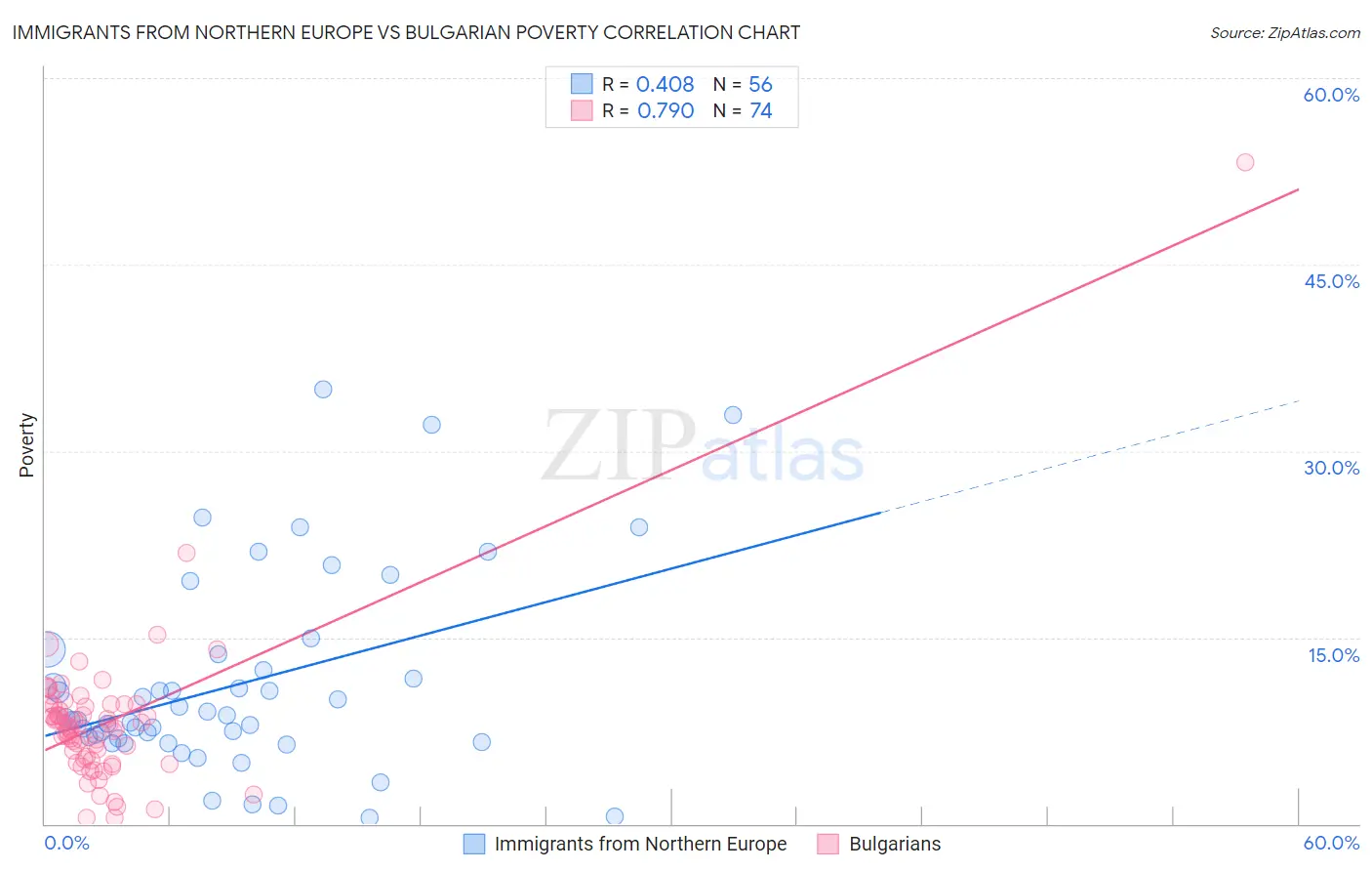 Immigrants from Northern Europe vs Bulgarian Poverty