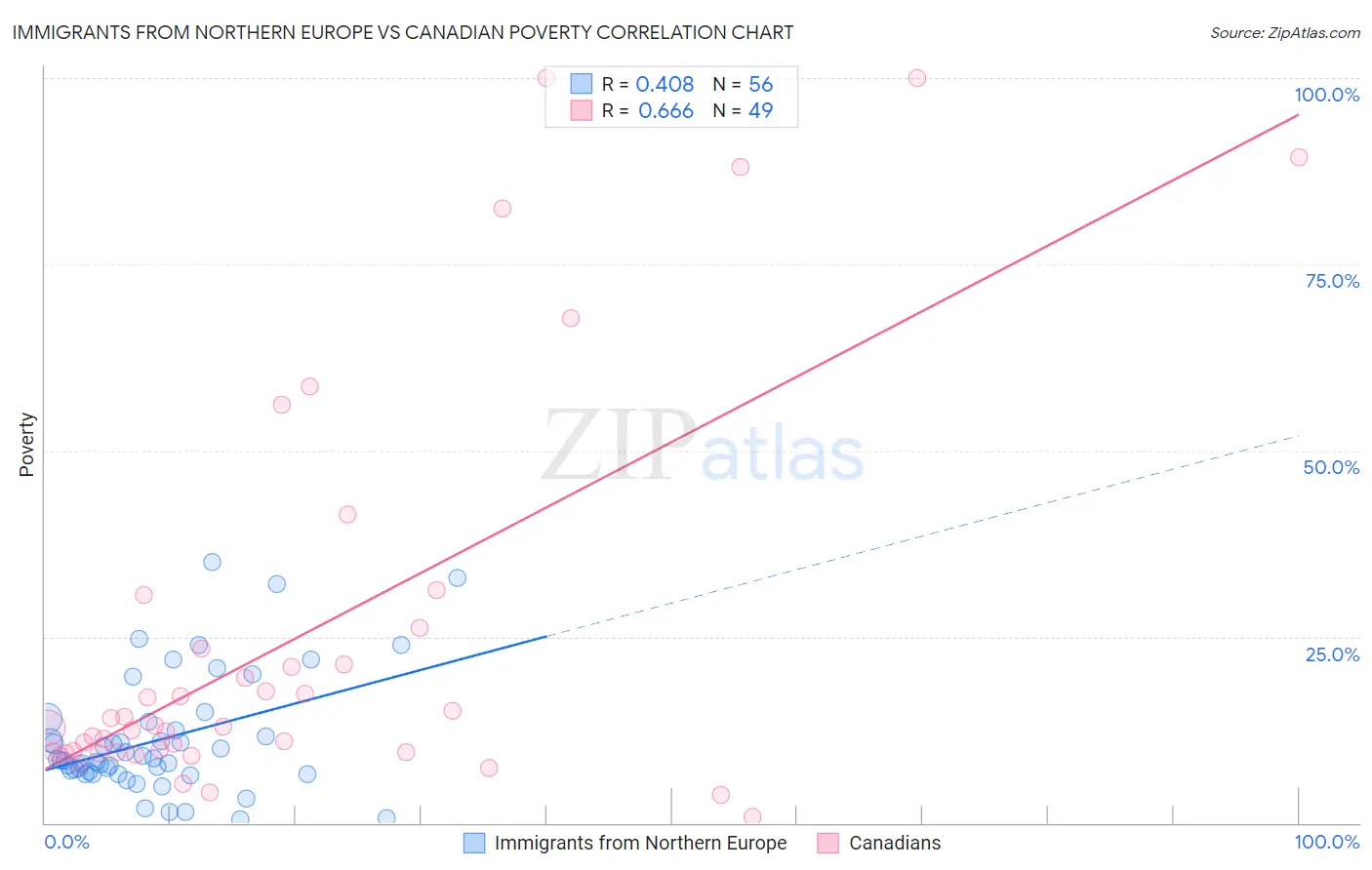Immigrants from Northern Europe vs Canadian Poverty