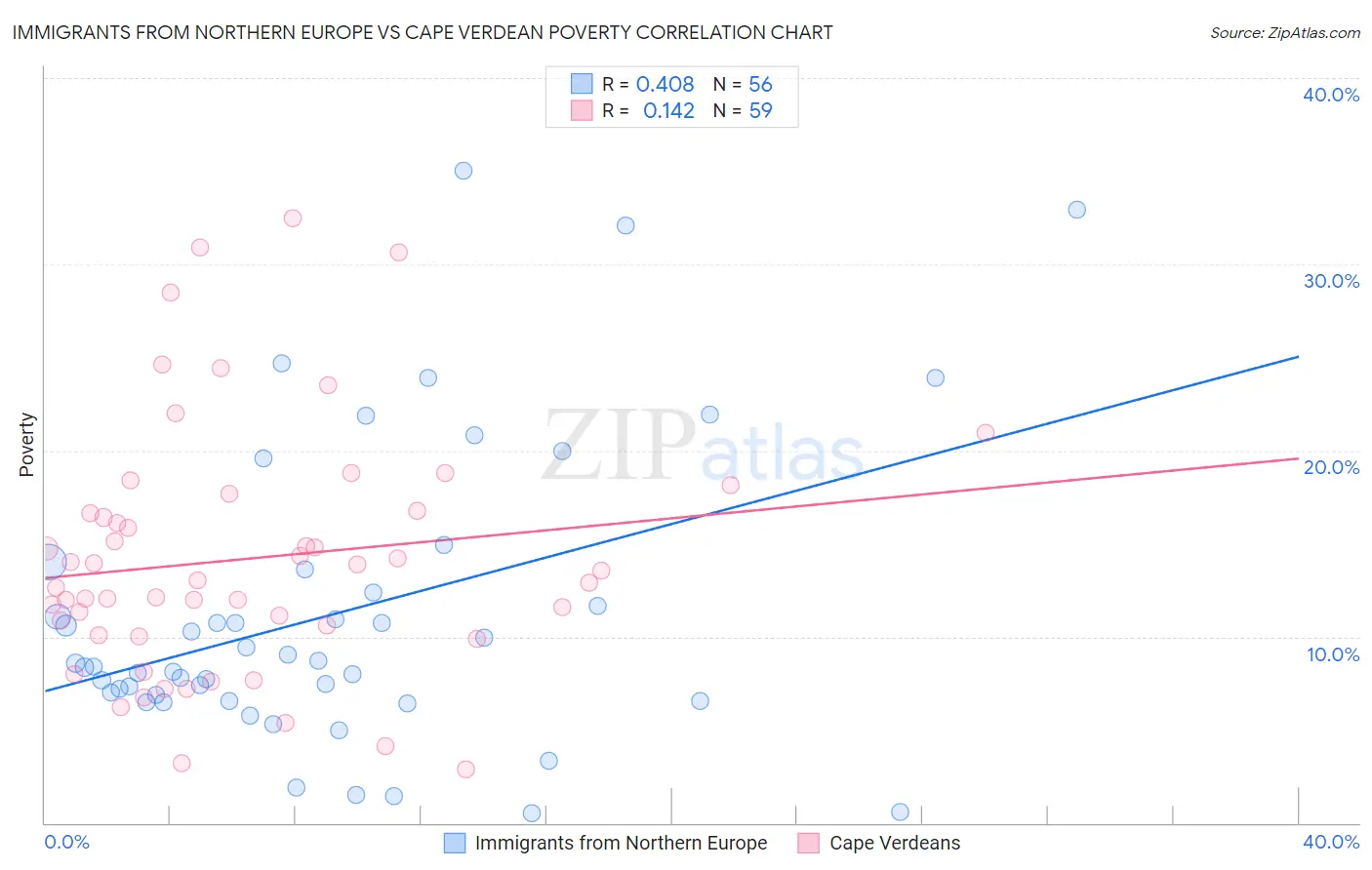 Immigrants from Northern Europe vs Cape Verdean Poverty
