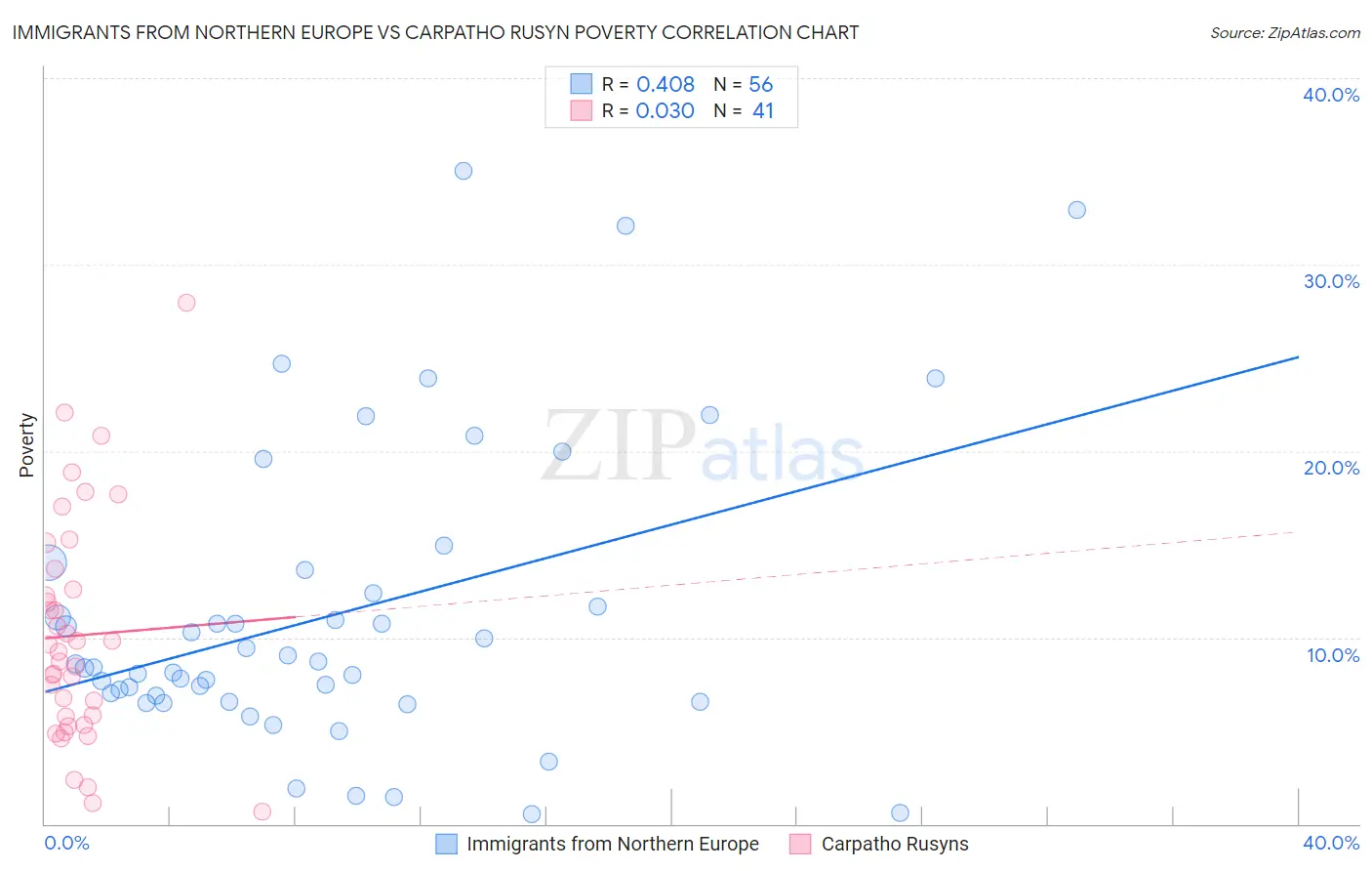 Immigrants from Northern Europe vs Carpatho Rusyn Poverty