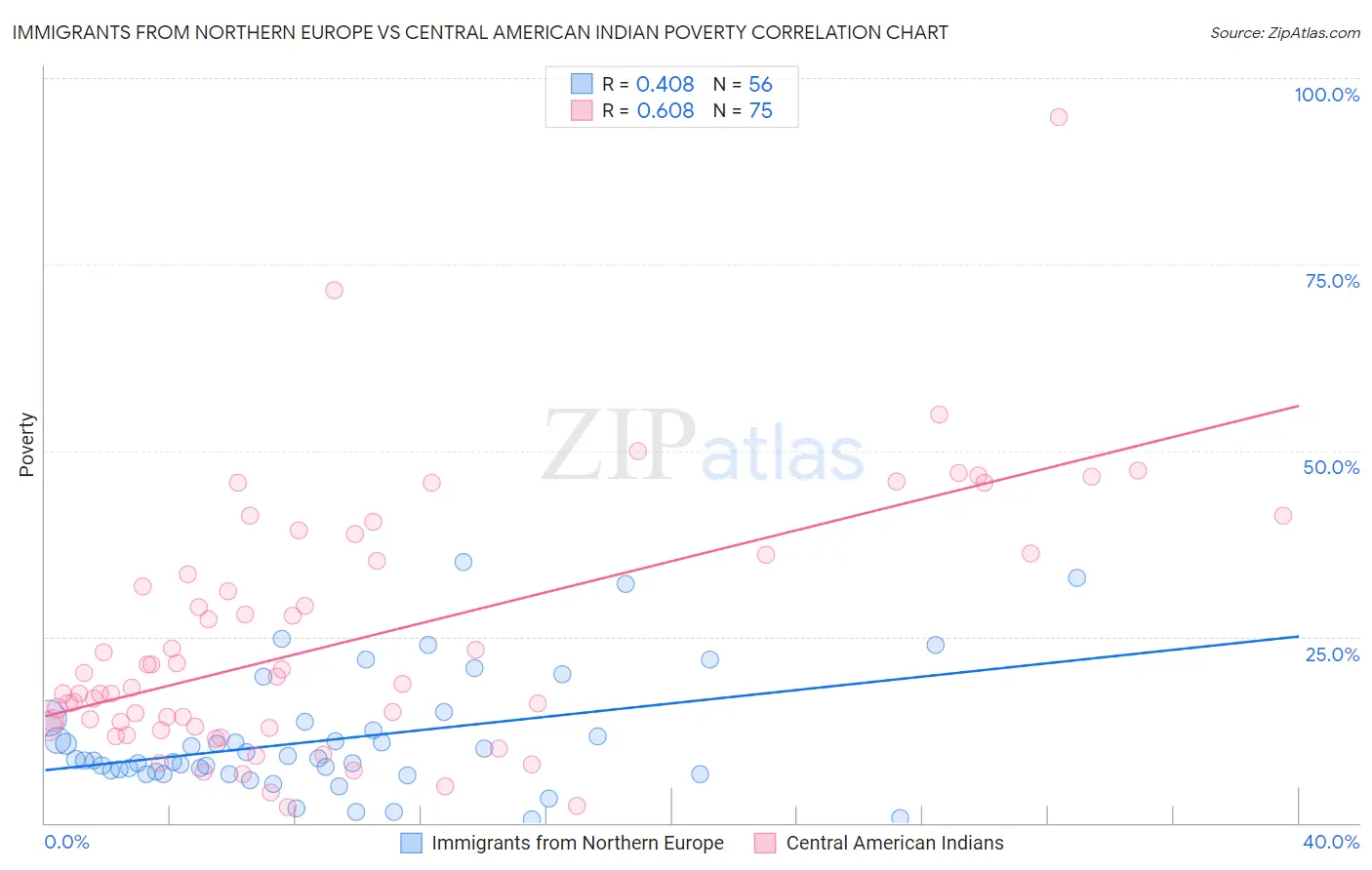 Immigrants from Northern Europe vs Central American Indian Poverty