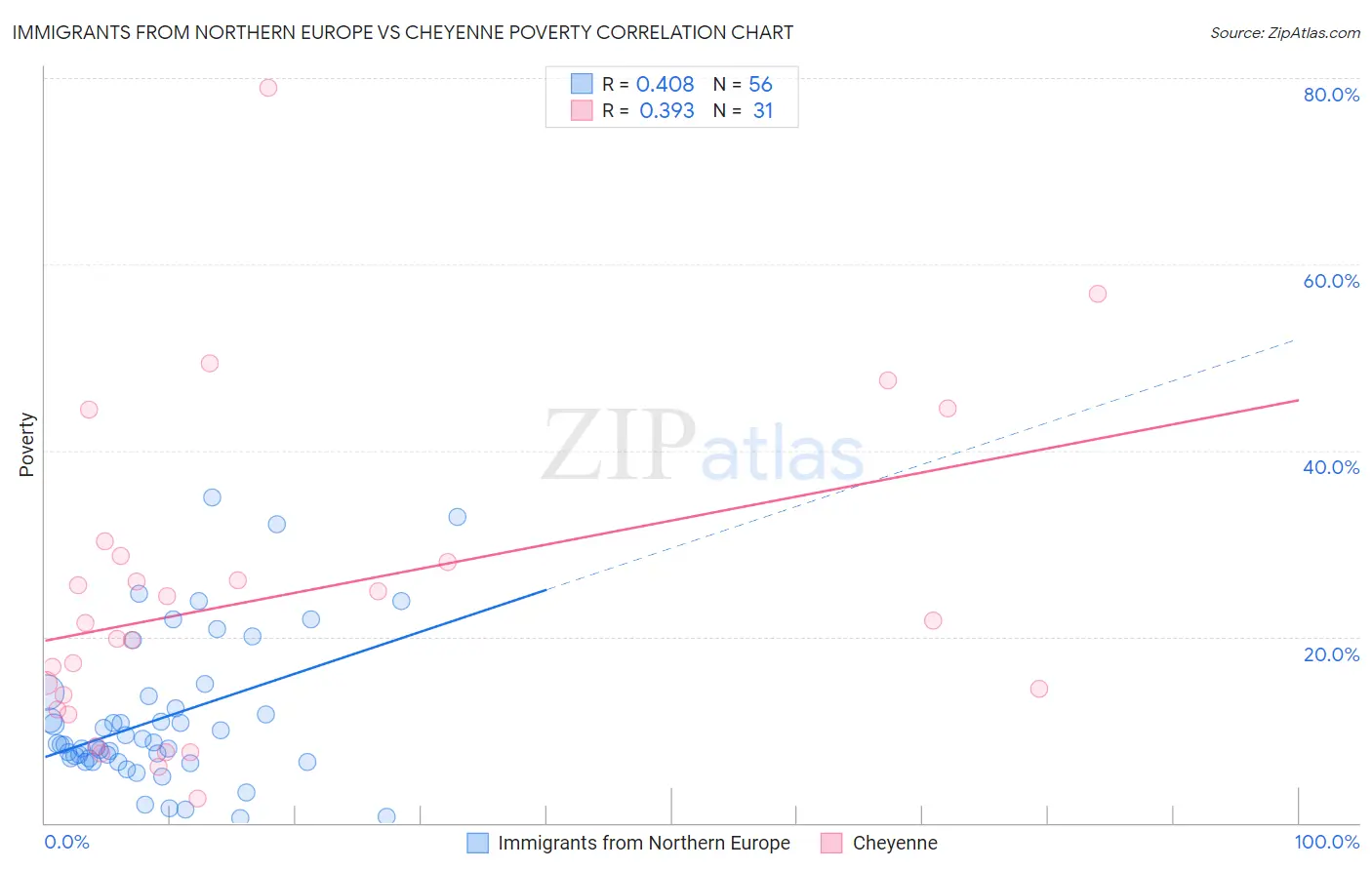 Immigrants from Northern Europe vs Cheyenne Poverty